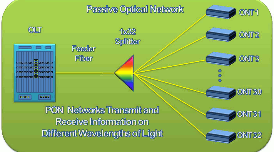 PON Network